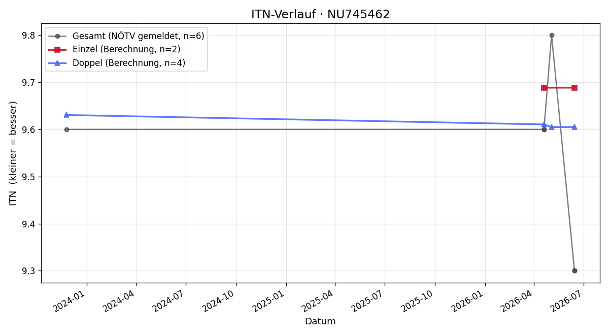 ITN-Verlauf Alexander Mötz