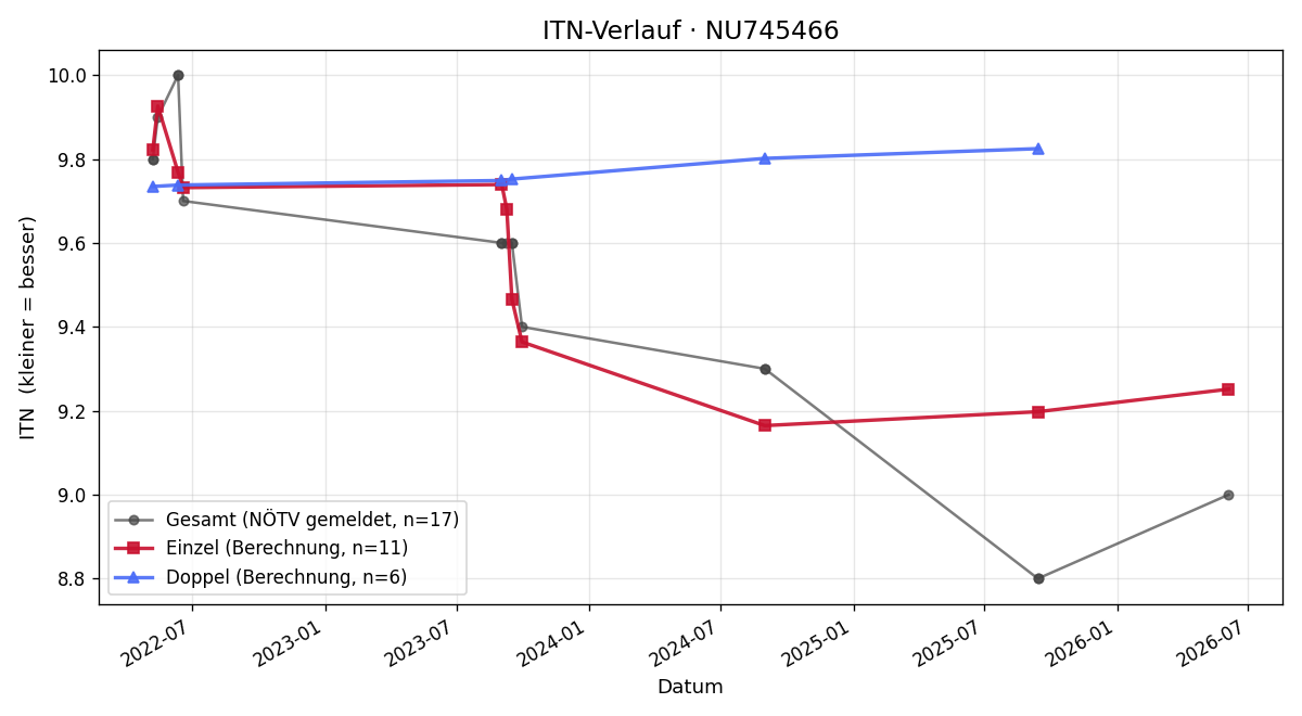 ITN-Verlauf Lucie Malošková