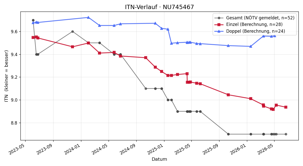 ITN-Verlauf Patrick Wallner