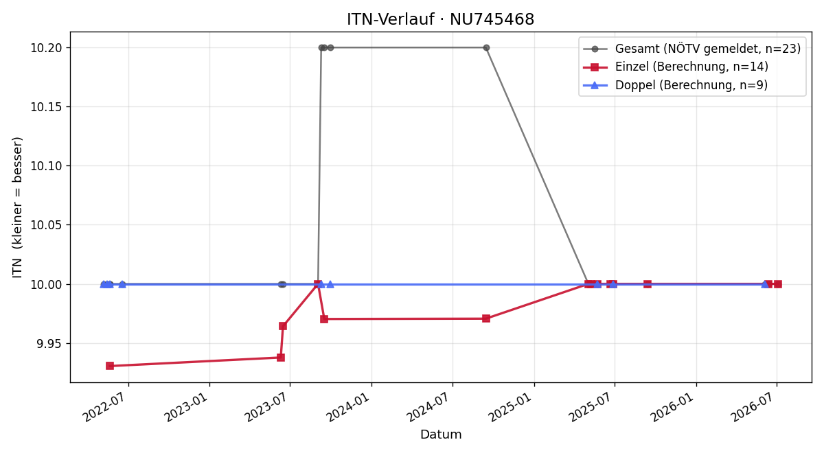 ITN-Verlauf Melanie Zrost