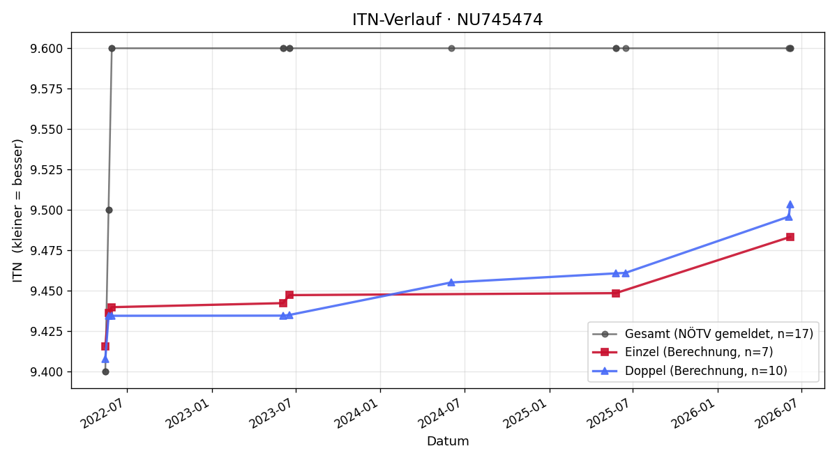 ITN-Verlauf Raffael Steinacher