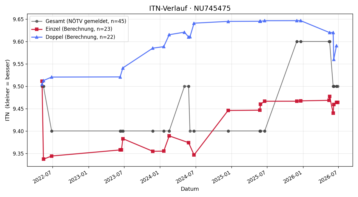 ITN-Verlauf Martin Fischer