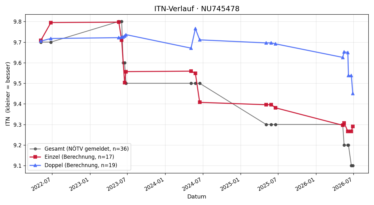 ITN-Verlauf Alexander Heugner