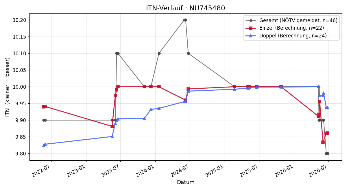 ITN-Verlauf Roland Stari