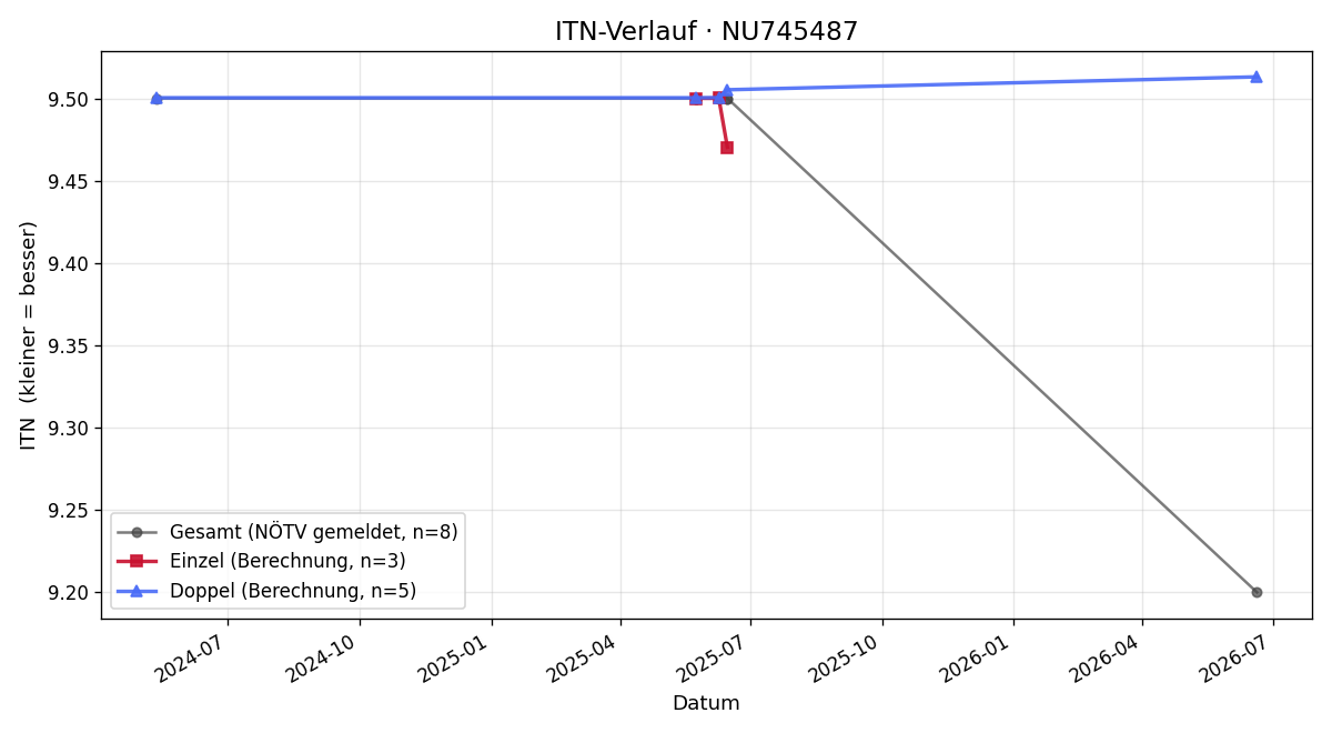 ITN-Verlauf Martin März