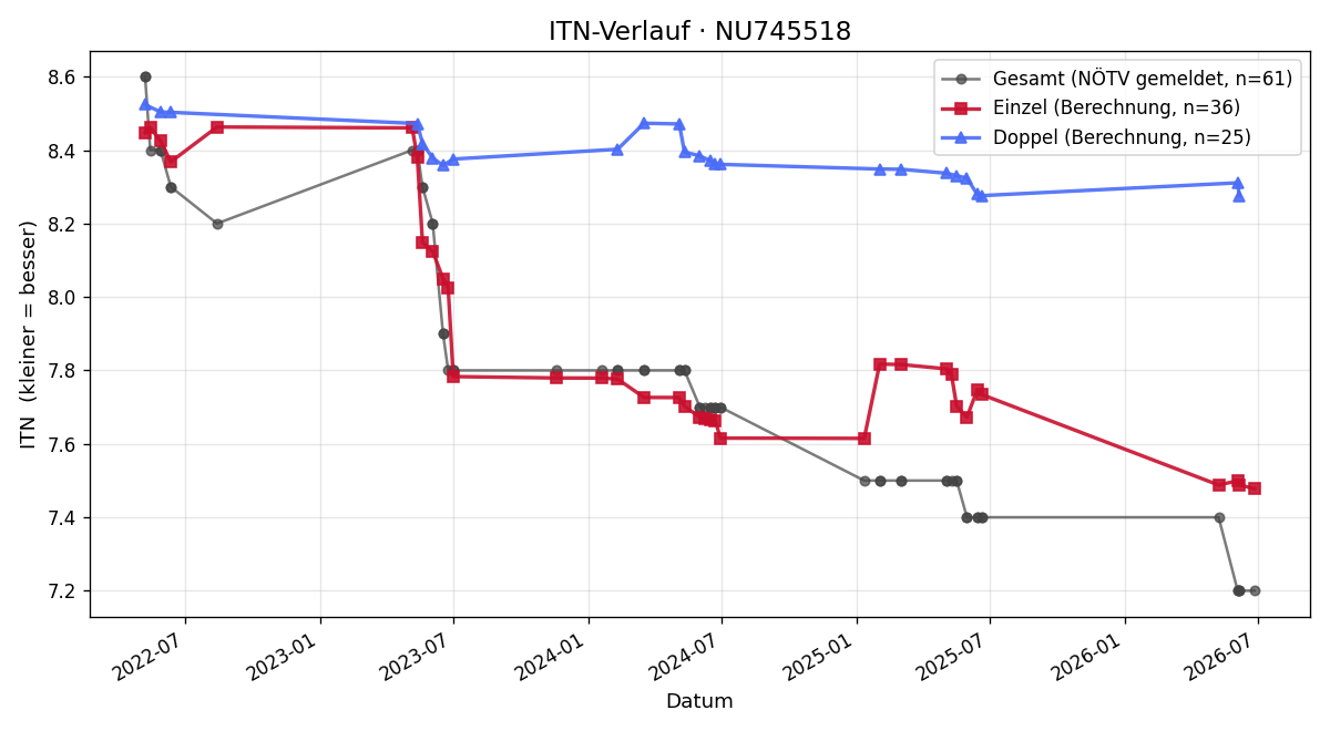 ITN-Verlauf Verena Stocker