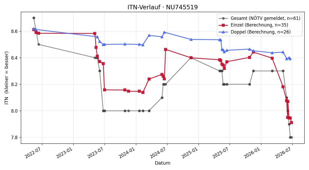 ITN-Verlauf Ingrid Steinacher