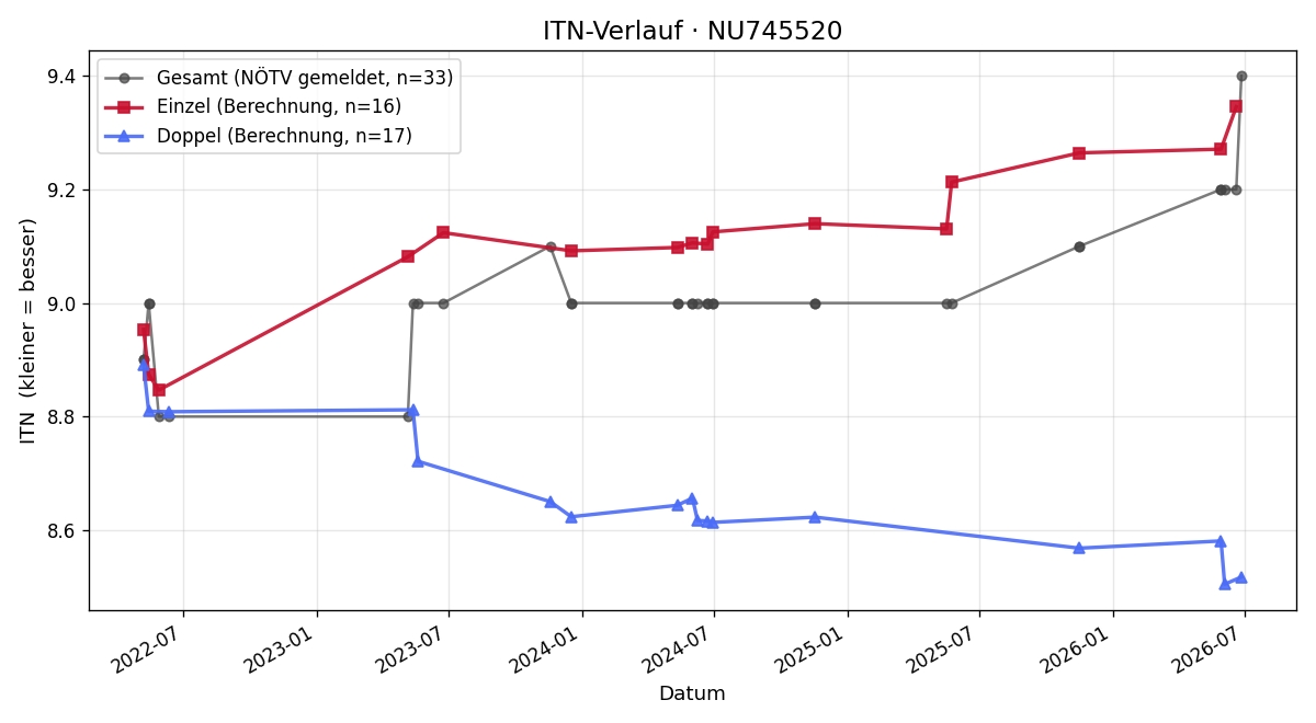 ITN-Verlauf Renate Obermaier