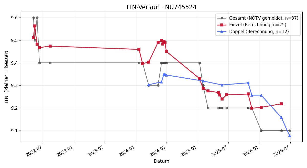 ITN-Verlauf Andrea Pandalitschka