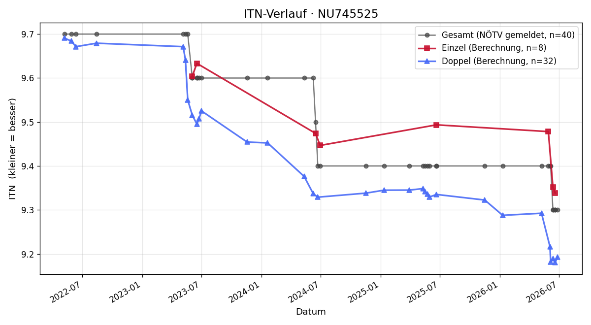 ITN-Verlauf Gabriela Stocker