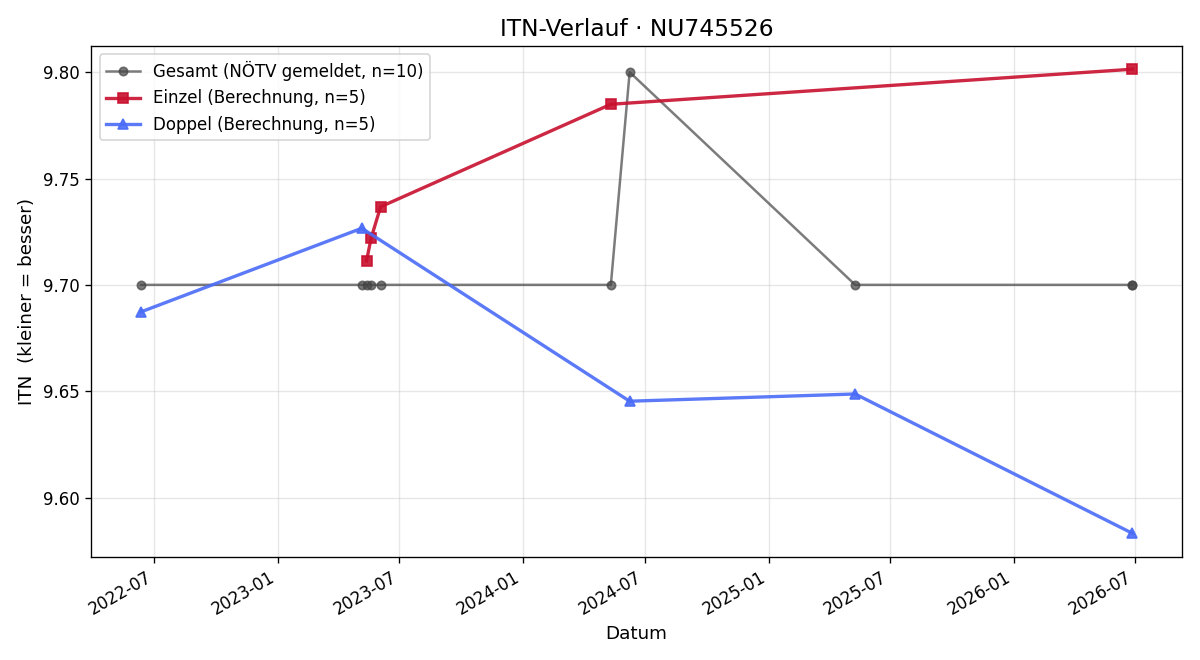 ITN-Verlauf Anna Matzinger