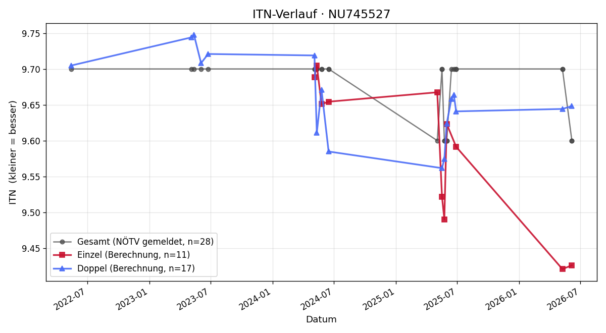 ITN-Verlauf Katrin Ritzengruber