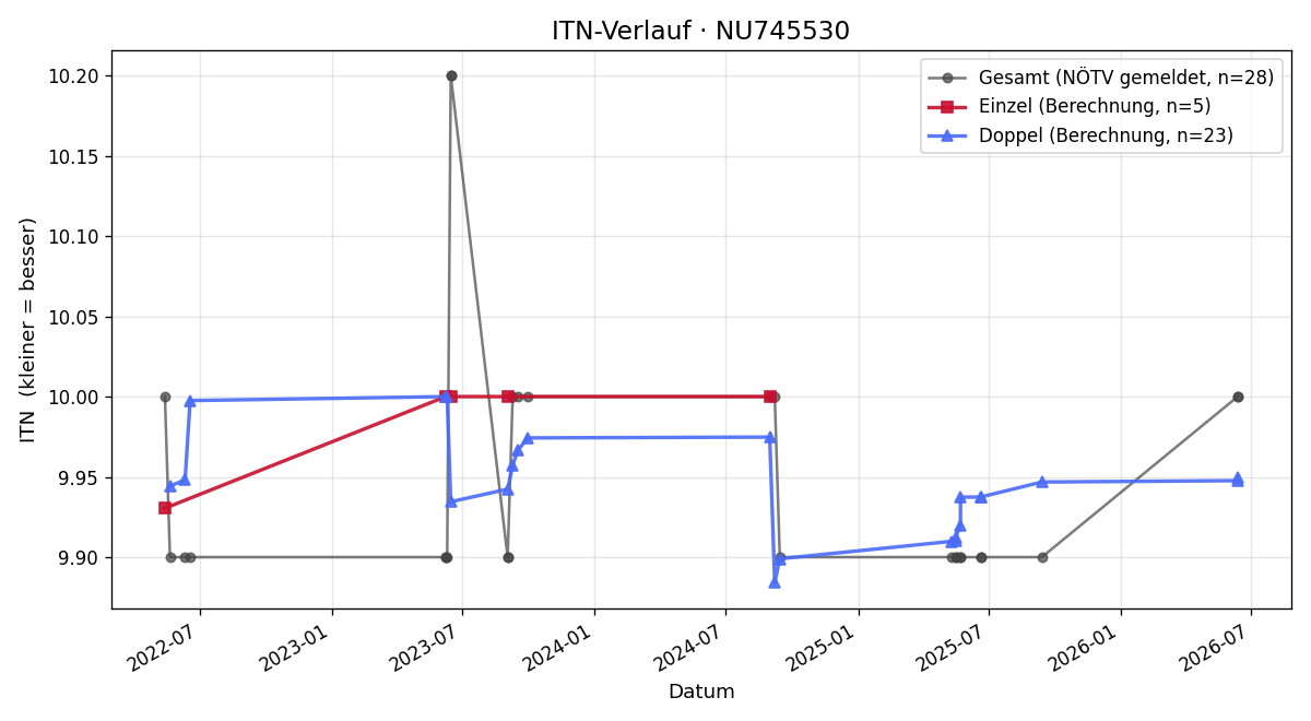 ITN-Verlauf Veronika Pachler