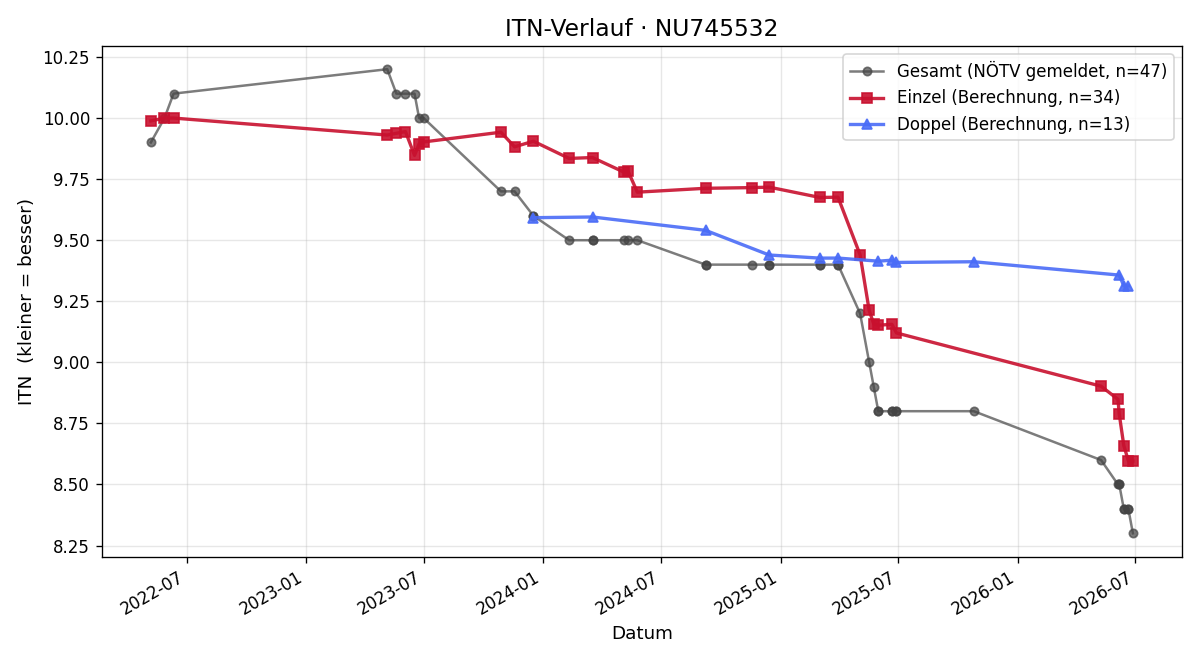 ITN-Verlauf Marlene Hametner