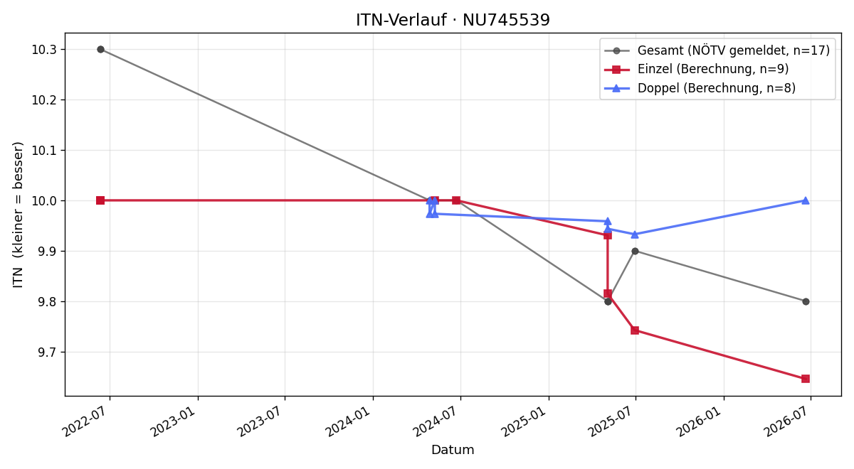 ITN-Verlauf Novak Durdevic