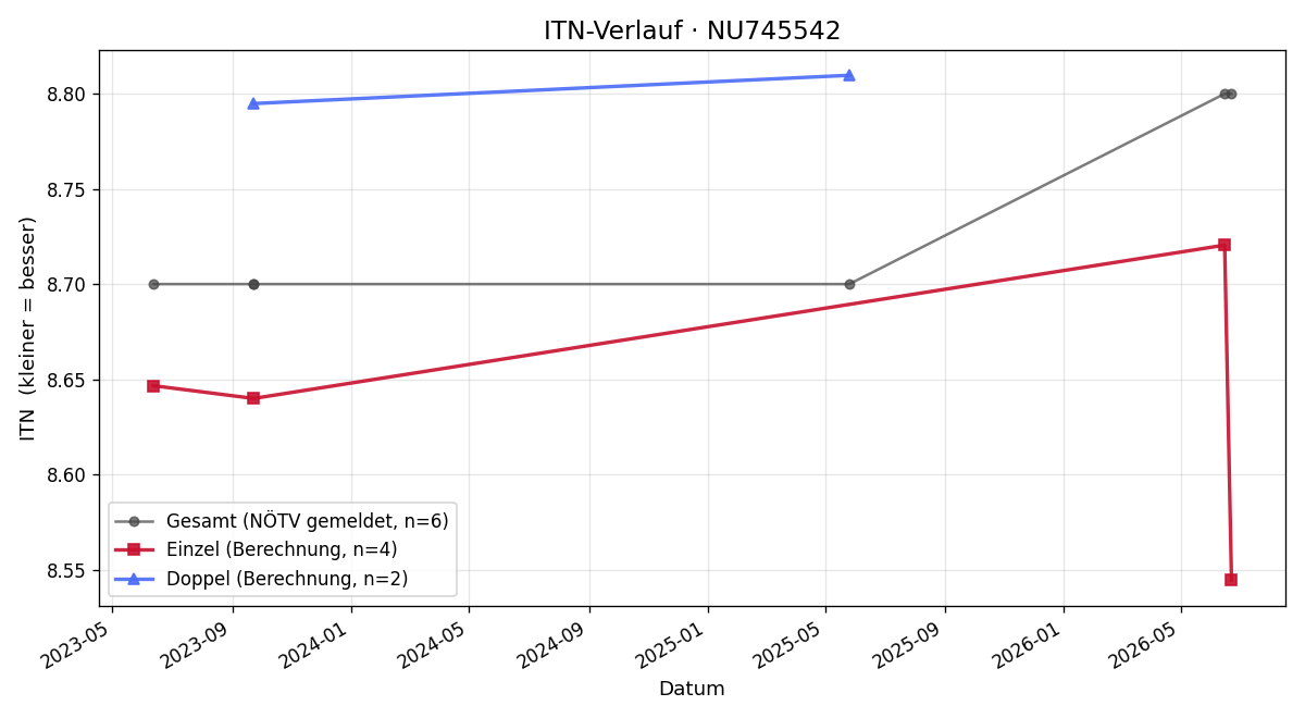 ITN-Verlauf Ursula Gastinger