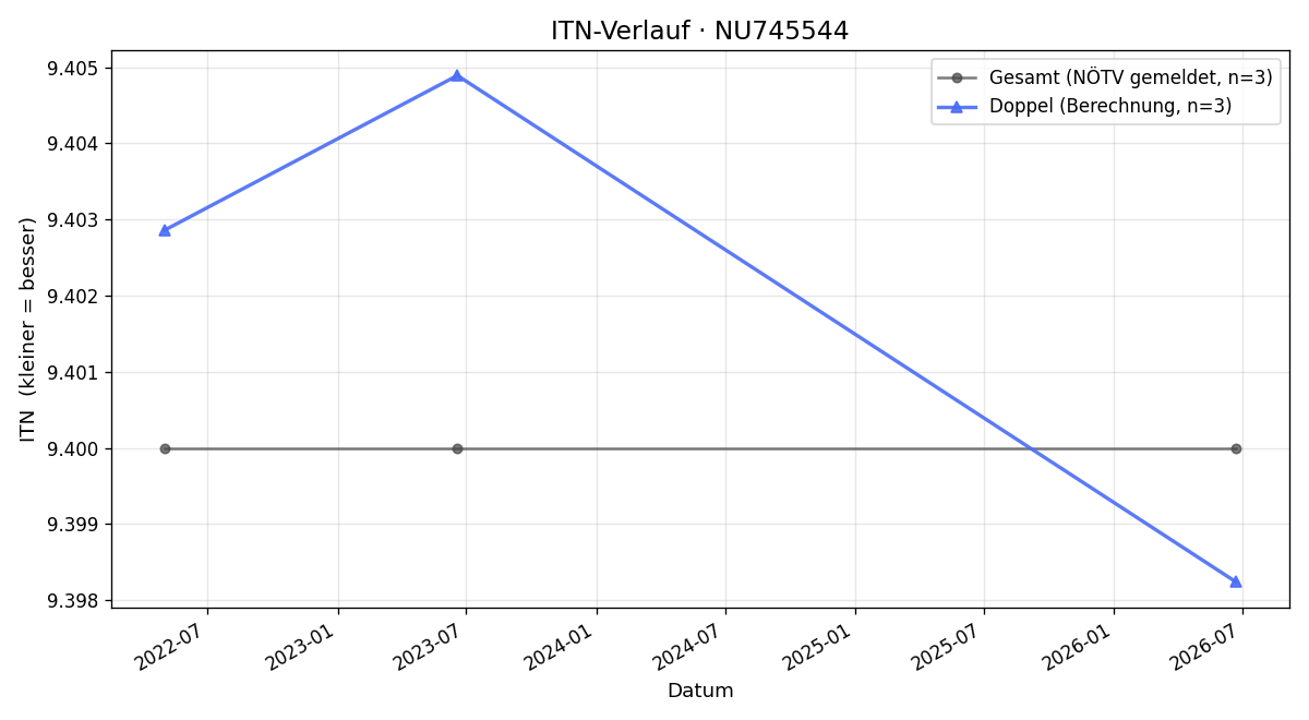 ITN-Verlauf Iris Heffermann