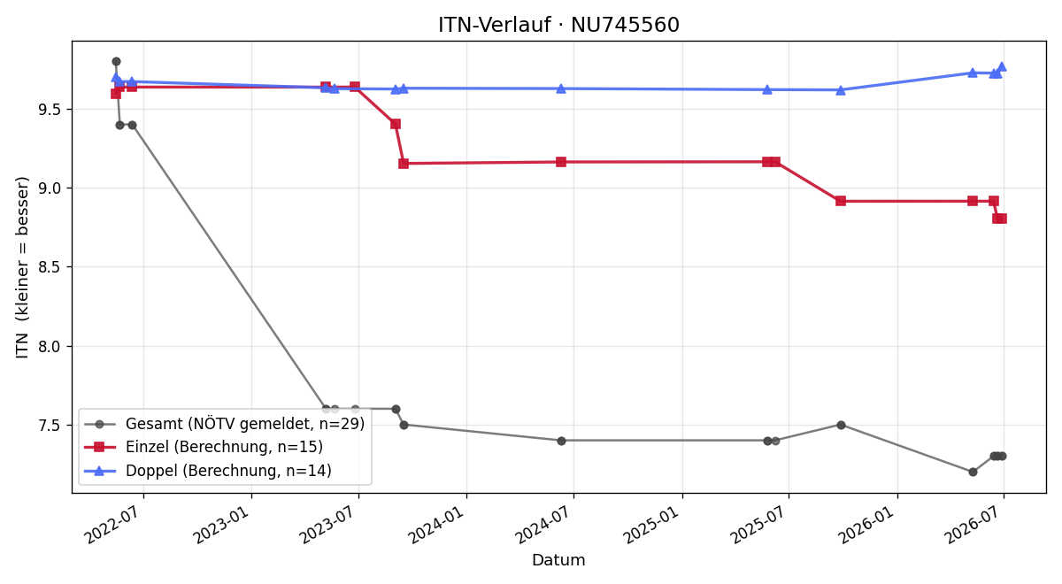 ITN-Verlauf Christoph Strenn