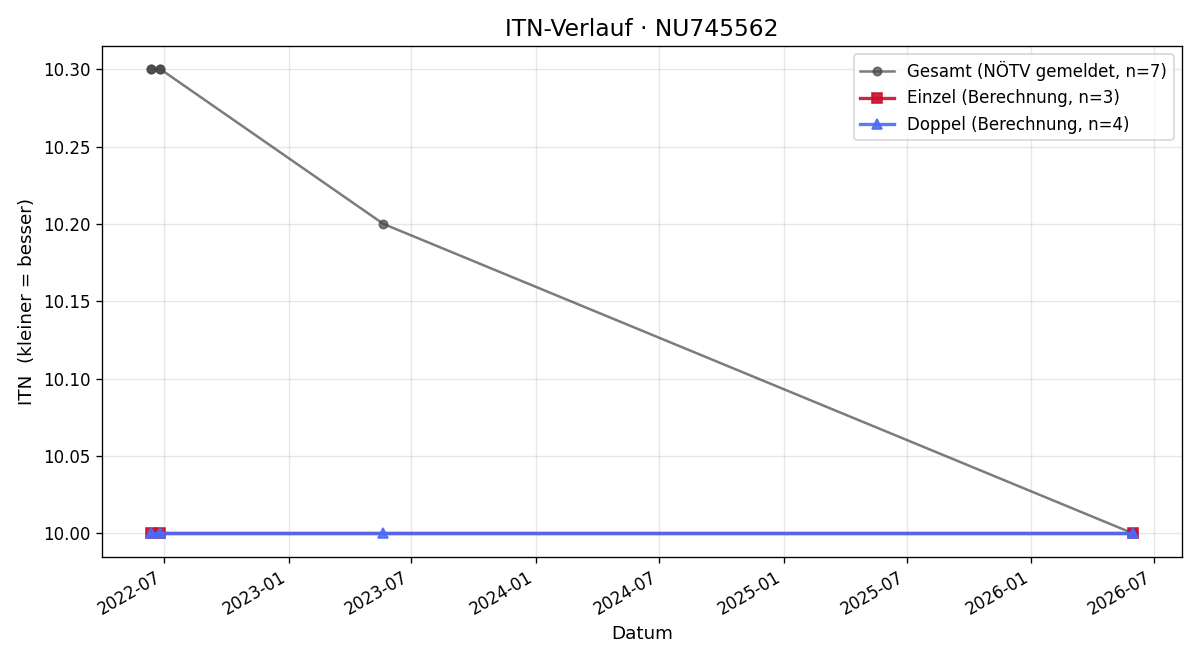 ITN-Verlauf Matthias Brodesser