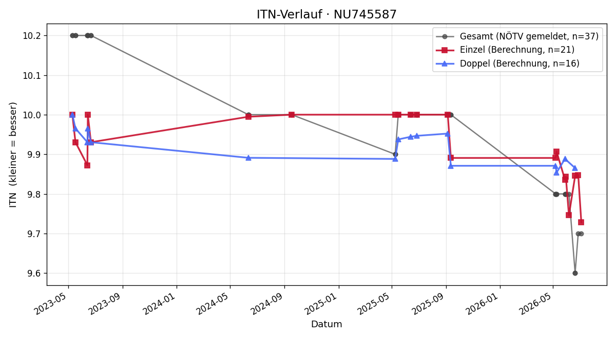 ITN-Verlauf Grace Hoxha