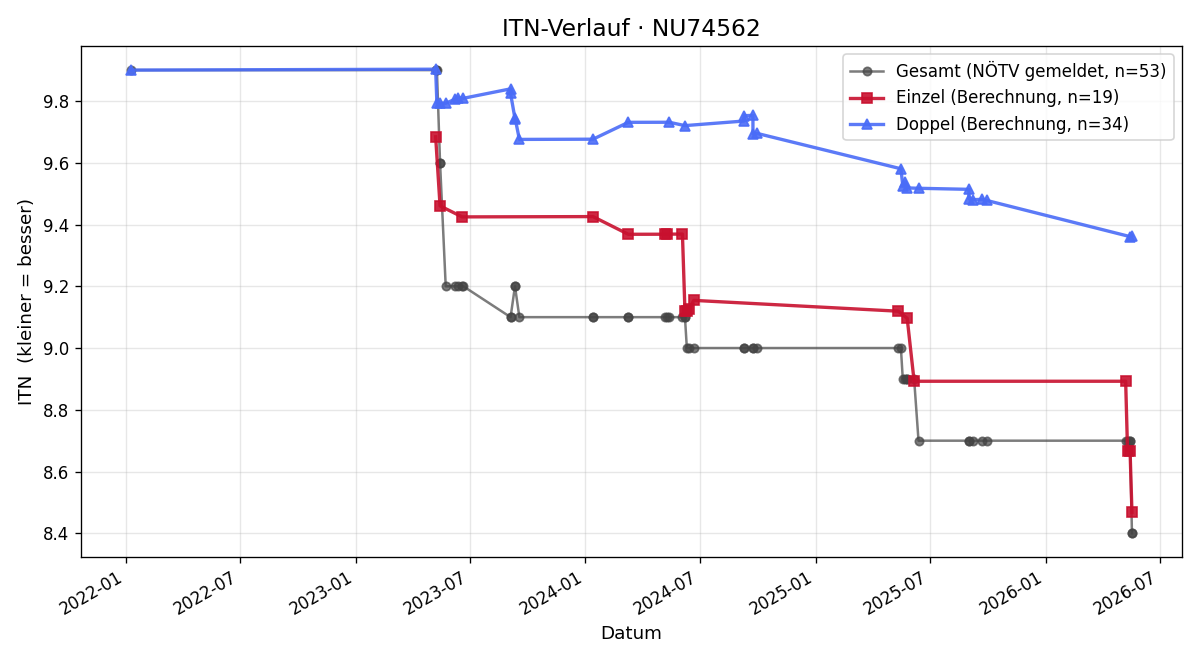 ITN-Verlauf Otto Dobbs