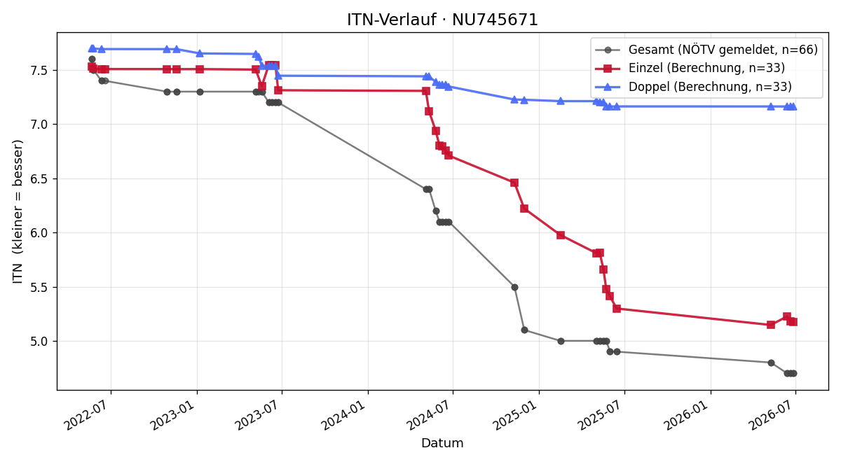 ITN-Verlauf Georg Wallner
