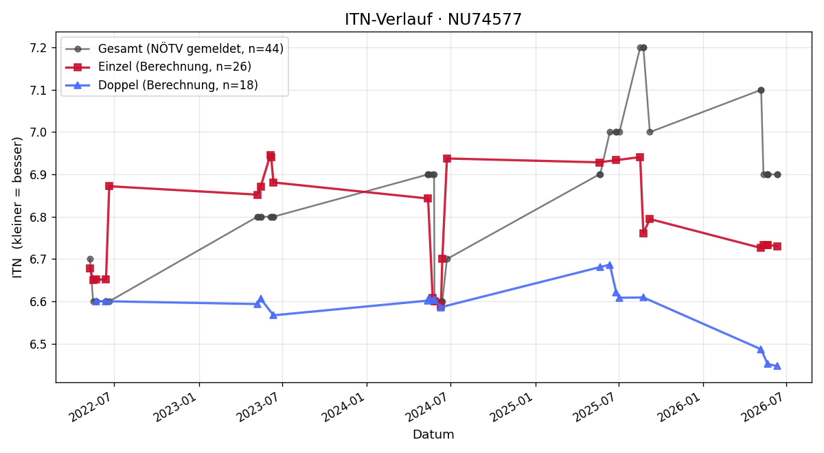 ITN-Verlauf Ludwig Grames