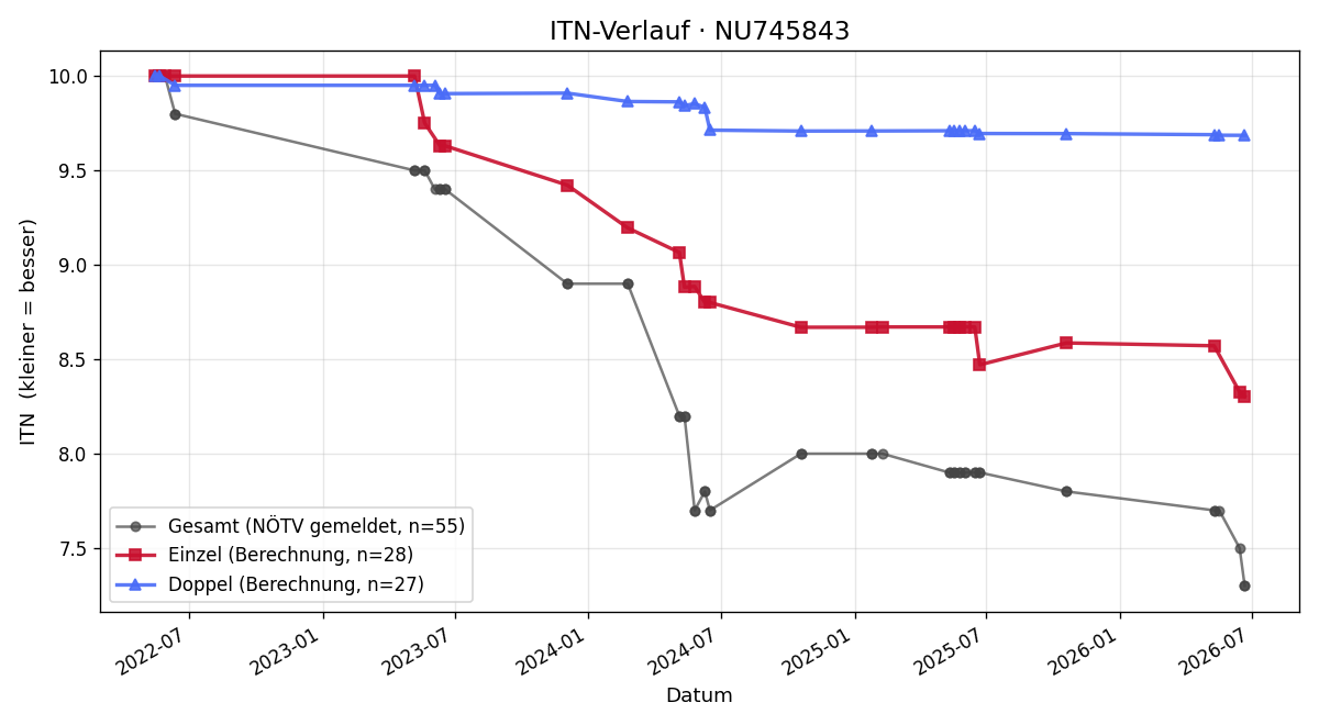 ITN-Verlauf Matthias Schöppich