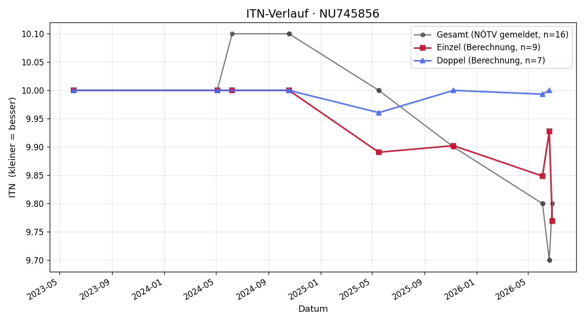 ITN-Verlauf Manuela Ployer