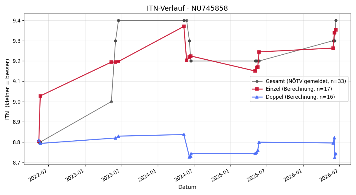 ITN-Verlauf Ernst Rohrer