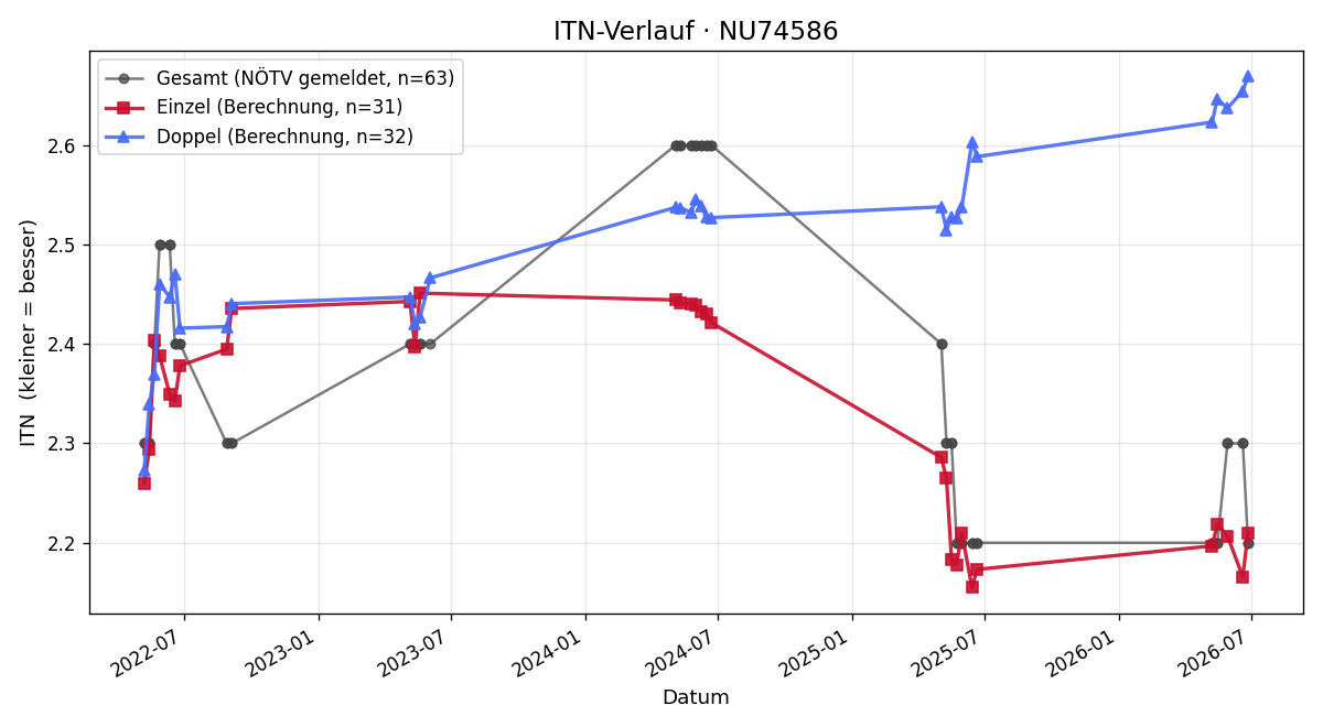 ITN-Verlauf Alexander Haubner