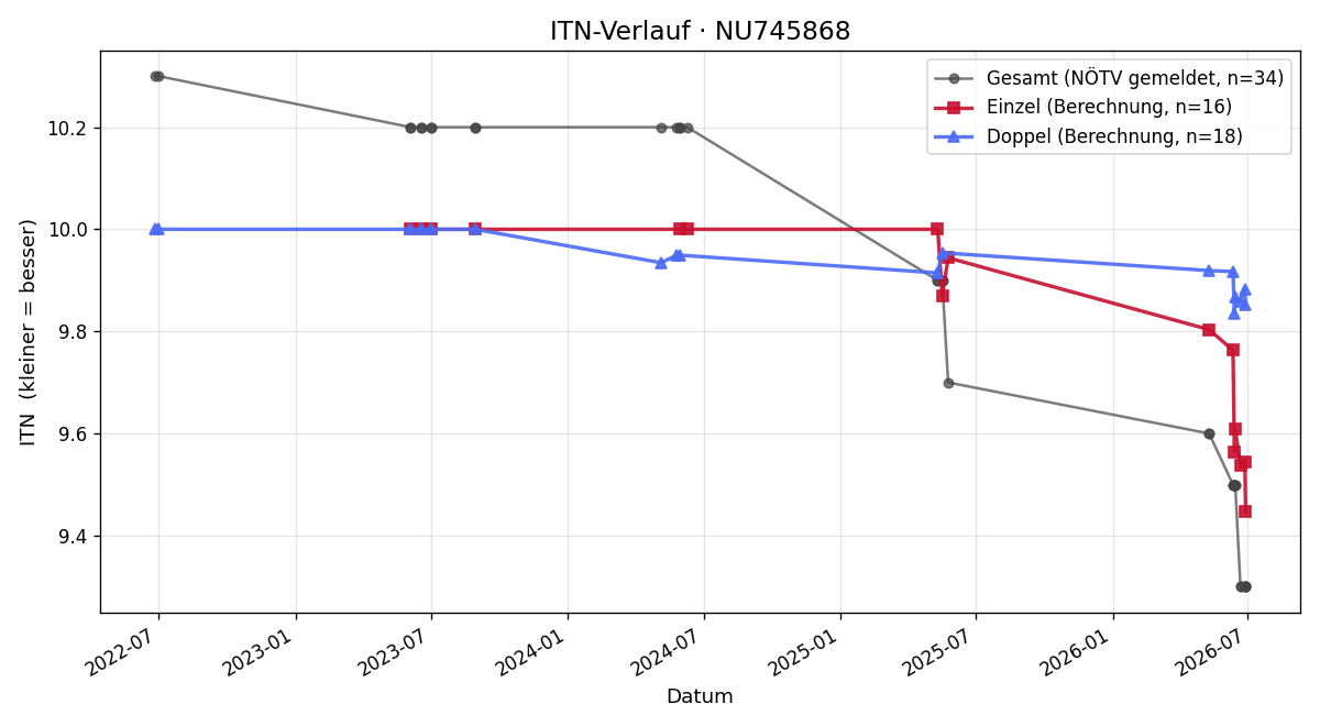 ITN-Verlauf Emilia Lepold