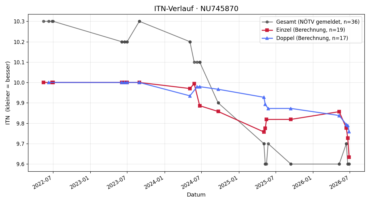 ITN-Verlauf Lena Hofbauer