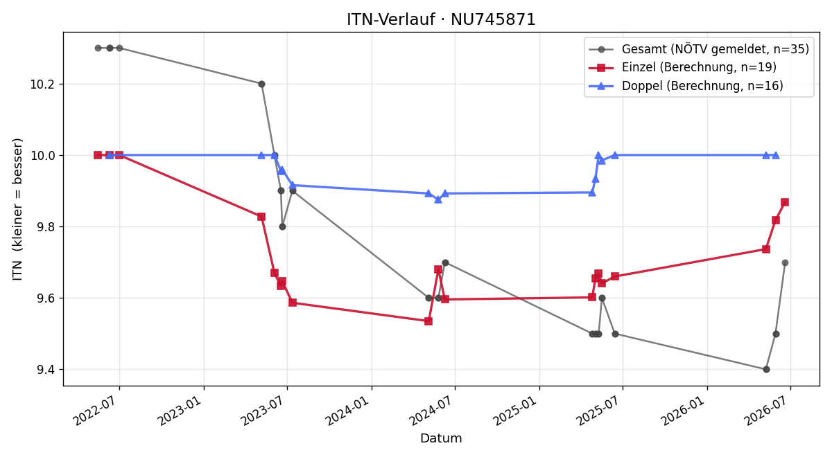 ITN-Verlauf Hannah Pusswald