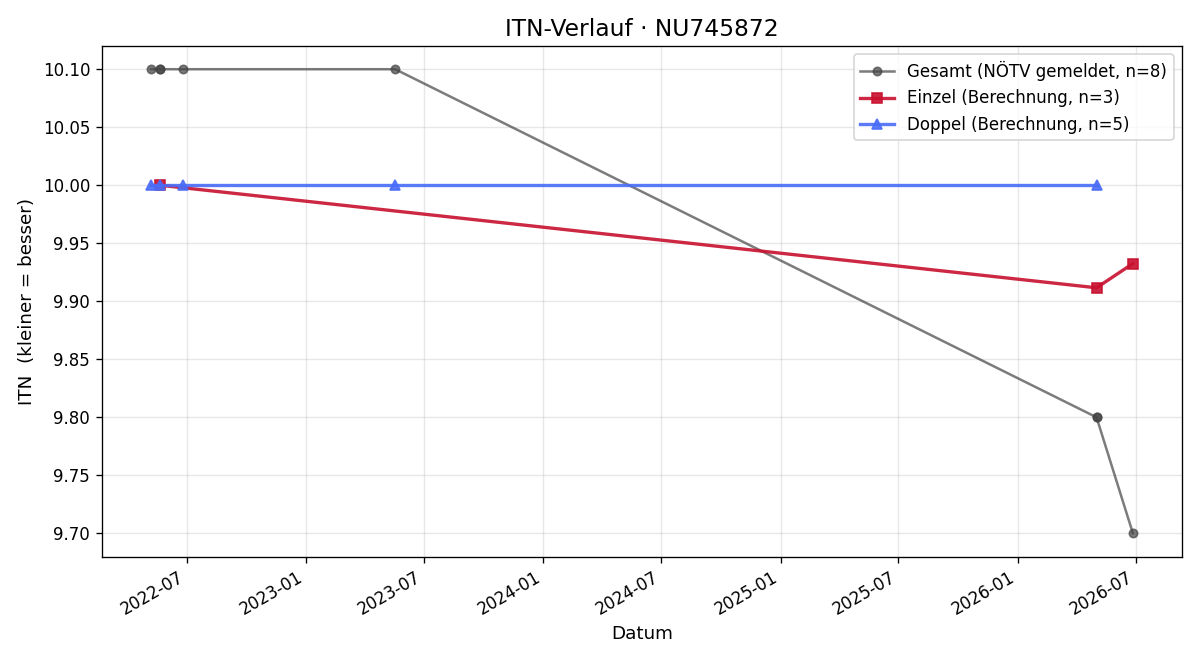 ITN-Verlauf Anna-Maria Maletzky