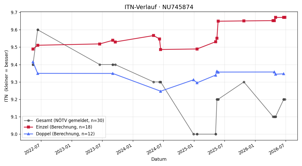 ITN-Verlauf Simone Felkl