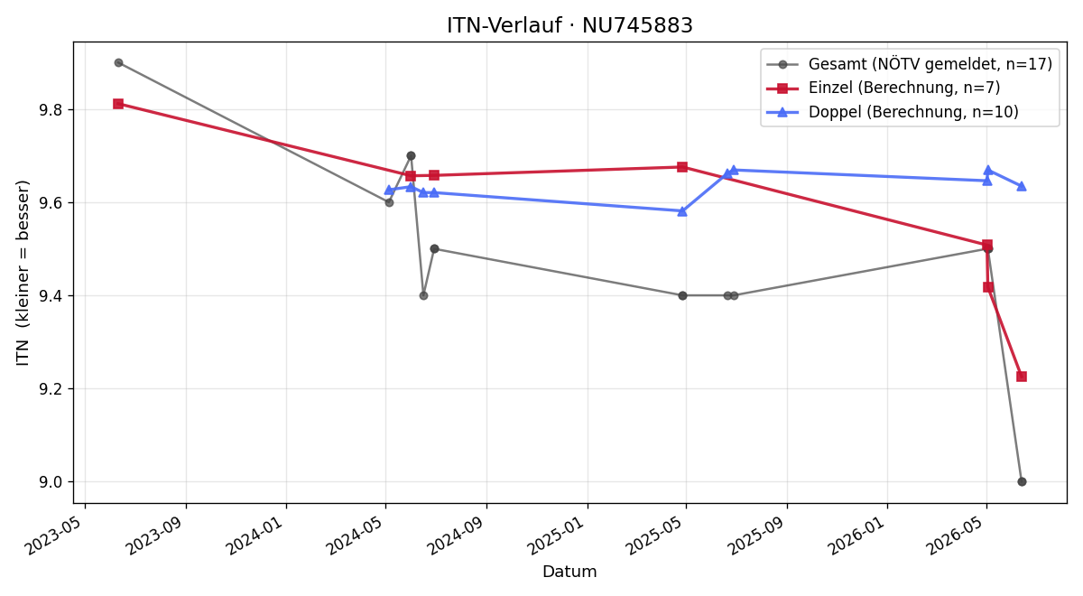 ITN-Verlauf Peter Van der Linden