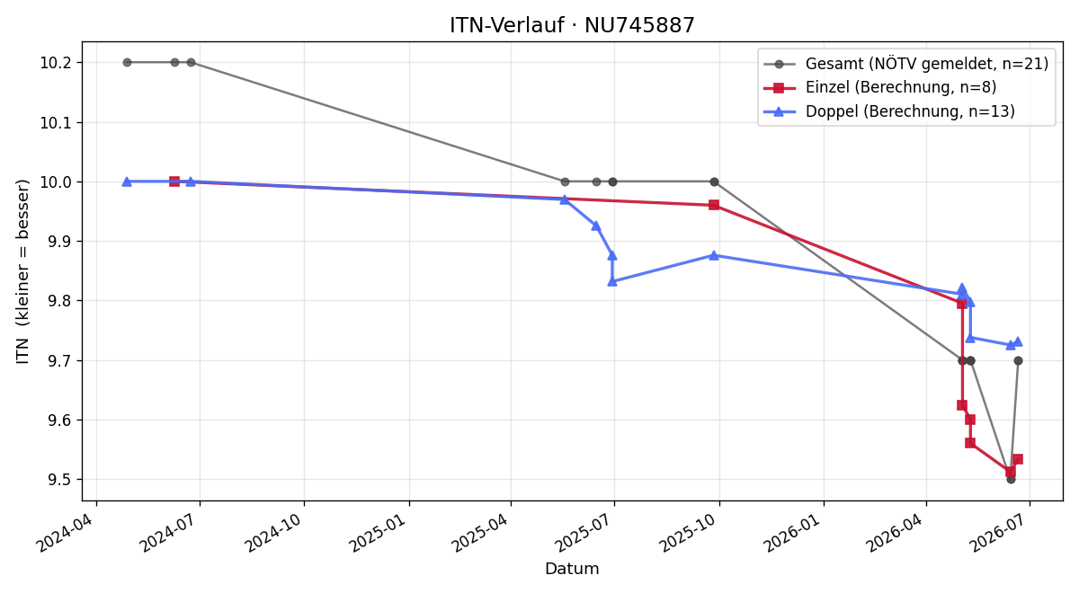 ITN-Verlauf Samuel Karatanev