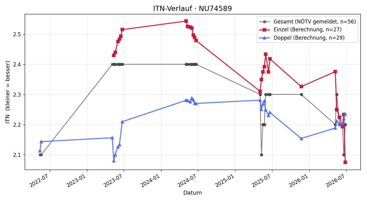 ITN-Verlauf Phillip Roithner