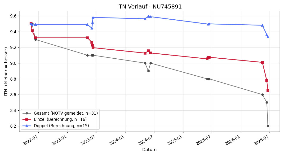ITN-Verlauf Thomas Böck