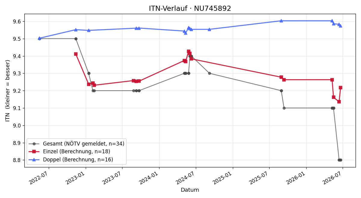 ITN-Verlauf Michael Henisch