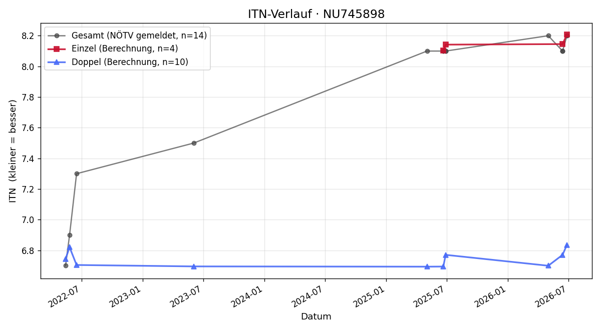 ITN-Verlauf Florens van Hövell