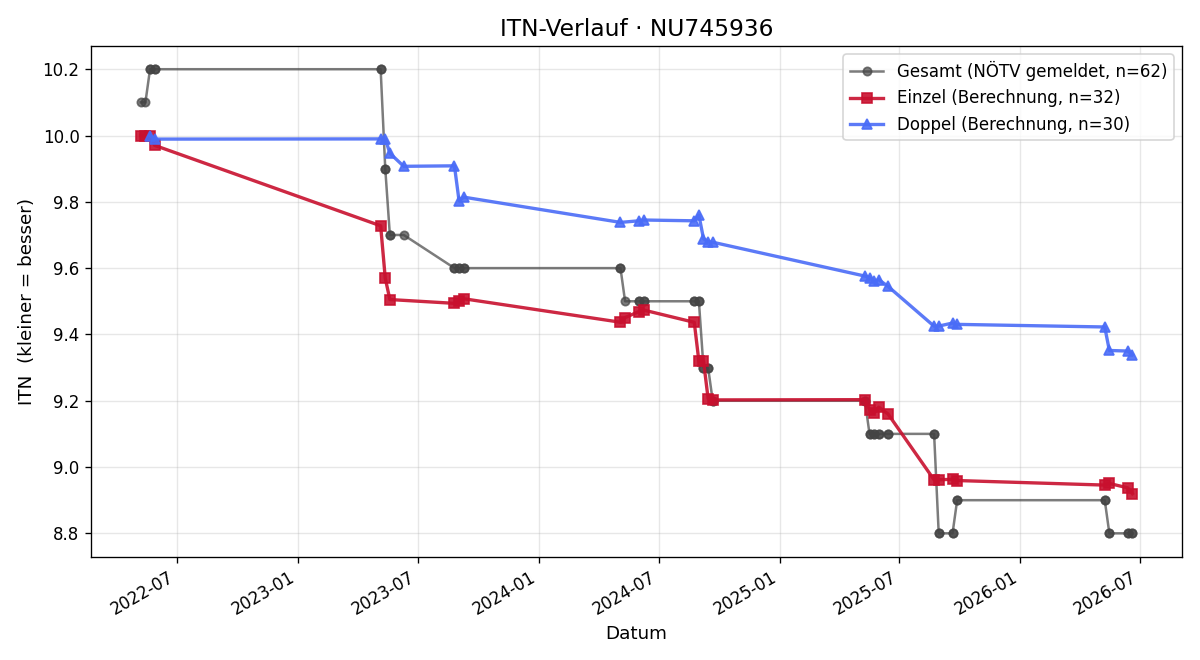 ITN-Verlauf Clarissa Stark
