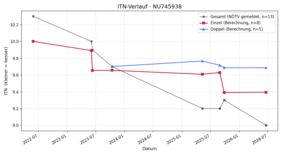 ITN-Verlauf Michael Kudilek