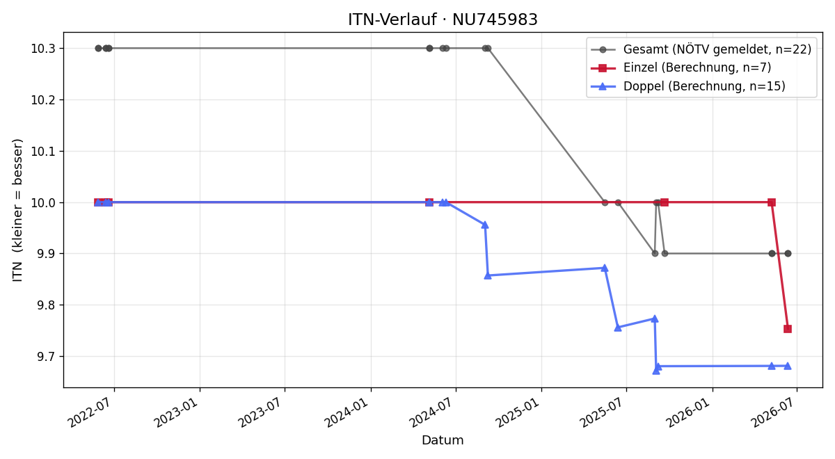 ITN-Verlauf Johann Toifl