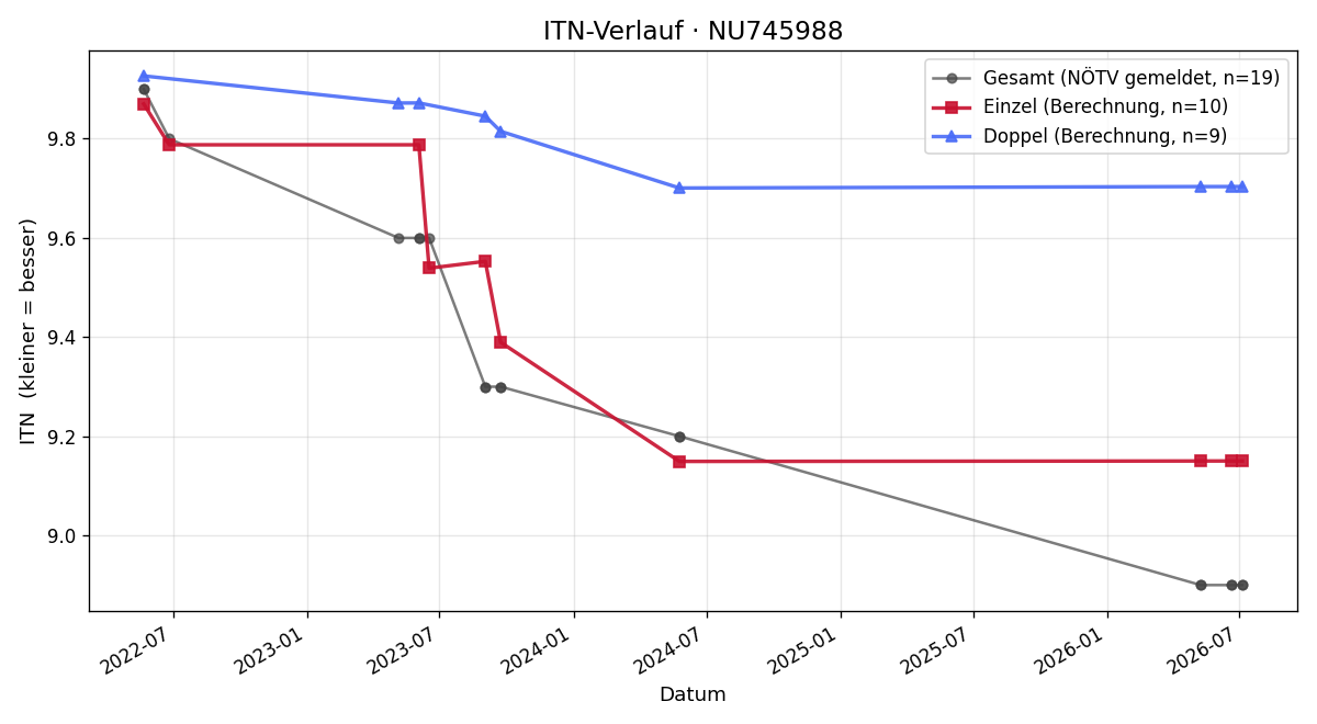 ITN-Verlauf Sascha Rath