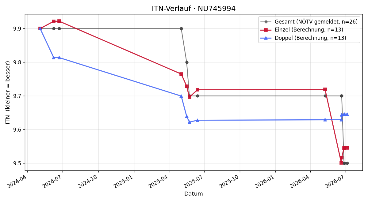 ITN-Verlauf Norbert Zentner