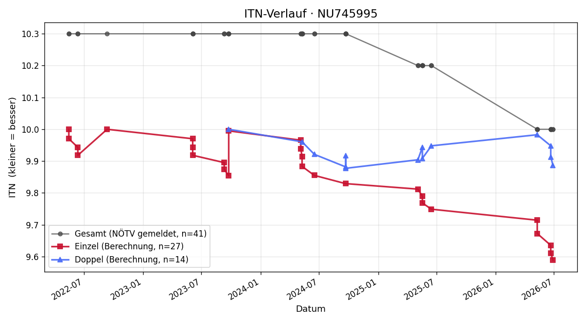 ITN-Verlauf Hovsep Hovakimyan
