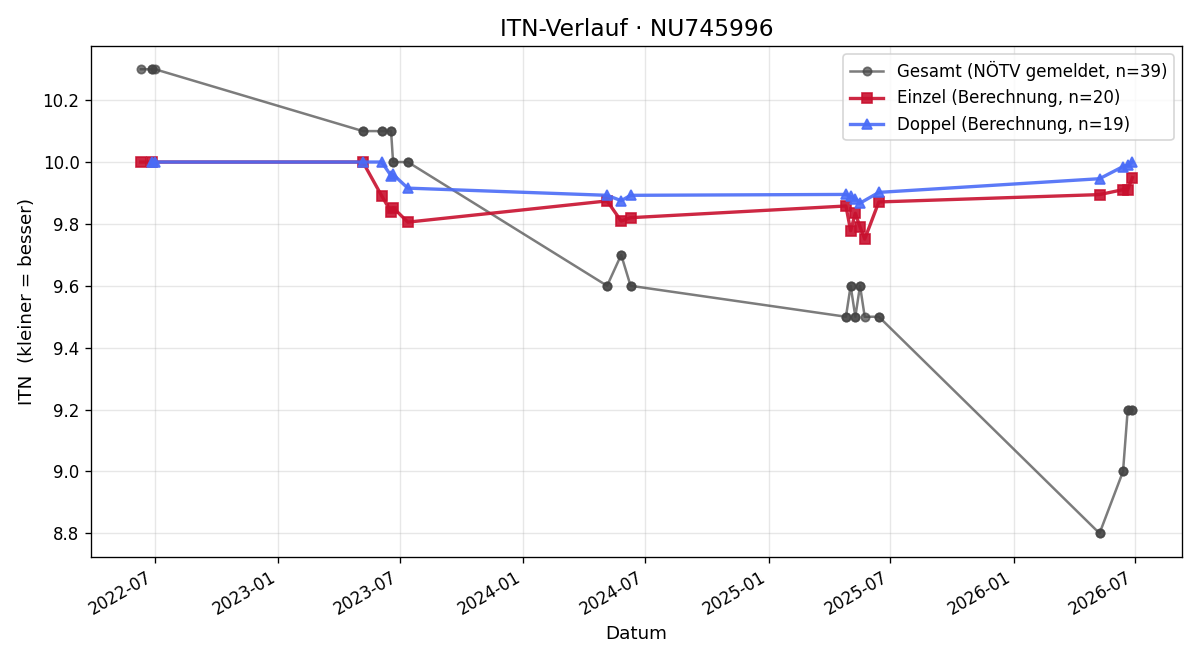 ITN-Verlauf Juliana Seiboth