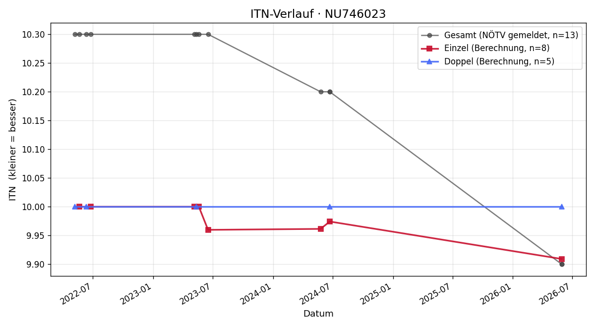 ITN-Verlauf Verena Ring